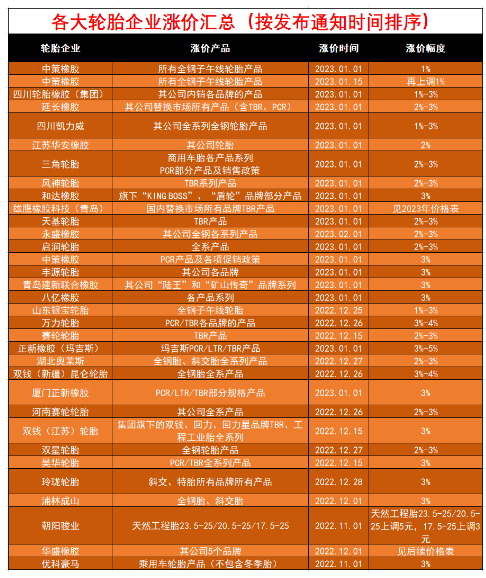 月內第三單，中策橡膠再漲價！
