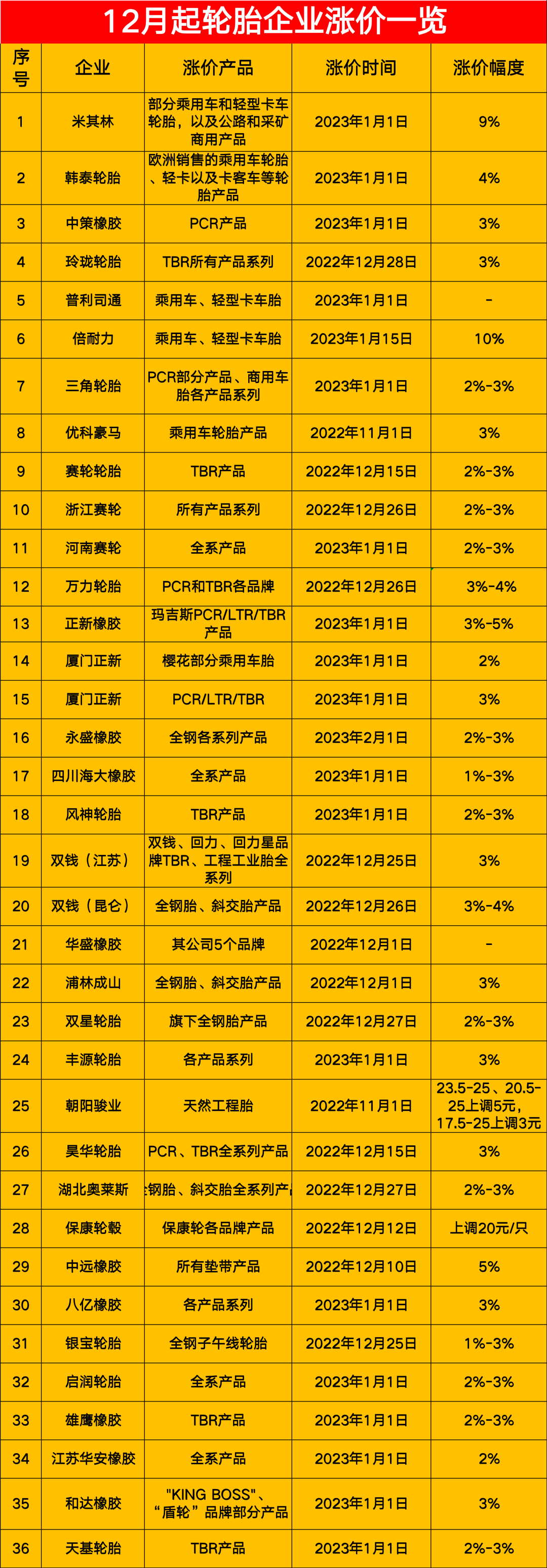 4、開工率低的另一端：輪胎還在漲價、需求正在恢復