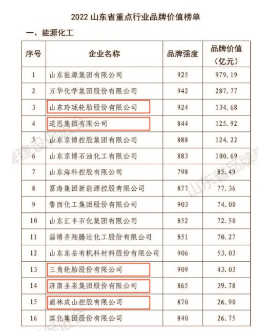 玲瓏、道恩、三角等，榮登山東重點行業品牌價值榜
