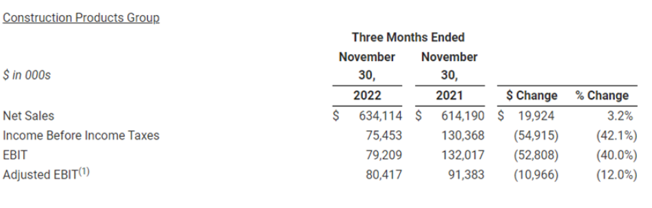 　從部門來看，建筑產品集團在 2023 財年第二季度實現凈銷售額6.34億美元，同比增長3.2%。息稅前利潤為0.79億美元，同比下滑40%。強勁的銷售額是由商業屋頂、外墻和停車場結構修復系統的強勁勢頭推動的?；炷镣饧觿┖托迯彤a品繼續獲得市場份額，導致銷售增長。同時，公司應對持續通脹的價格上漲也促進了經濟增長。部分抵消這一增長的因素是歐洲需求持續疲軟，以及服務于新住宅建筑市場的企業需求減少。這些壓力在2023財年第二季度后期變得更加明顯。外幣折算也對增長產生了負面影響。