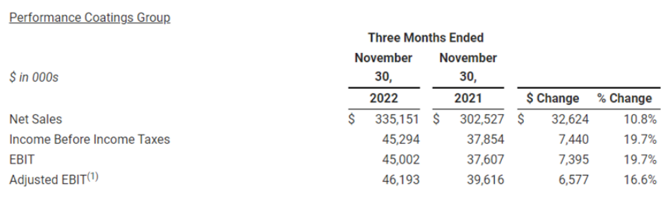 　性能涂料集團在 2023 財年第二季度實現凈銷售額為3.35億美元，同比增長10.8%。息稅前利潤為4500萬美元，同比增長19.7%。創紀錄的銷售額，主要得益于其大部分業務的銷量增長，以及為應對持續的成本通脹而提高價格。地板系統、防護涂料和玻璃纖維增強塑料光柵的銷售均實現了兩位數的增長，部分原因是制造業客戶的強勁需求。能源市場需求也對增長做出了貢獻。