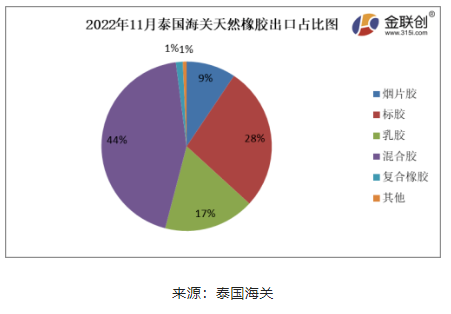 　據上圖，2022年11月份，泰國煙片膠出口量占總出口量的9%;標膠出口量占其總出口量的28%;混合膠出口量占其總出口量的44%;乳膠出口量占其總出口量的17%;復合橡膠出口量占總出口量的1%。其他膠種出口量占比相對較少。