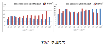 11月份，泰國混合膠出口量約19.11萬噸，環比上漲29.10%，同比上漲140.34%。標膠出口量約11.94萬噸，環比下降4.25%，同比下降24.43%?；旌夏z以出口中國市場為主，11月船貨價格相對偏低，國內進口商低價采購，混合膠出口量同環比雙增。