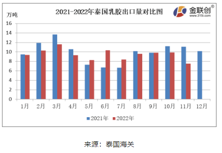 　11月份，泰國天然乳膠出口量約7.50萬噸，環比下降23.93%，同比下降32.37%。11月泰國北部地區原料繼續放量，南部因雨水偏多，原料產出受限，收購價格相對抗跌。國內需求未有明顯改善，海外需求偏弱，對美金船貨采購一般，剛需補貨，由于缺乏生產利潤，乳膠工廠整體加工積極性不高，泰國天然乳膠出口量同環比雙降。