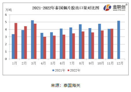 11月份，泰國煙片膠出口量約4.08萬噸，環比上漲6.03%，同比上漲0.55%。泰國北部進入旺產季，煙片膠產量環比增加，價格下跌，國內進口商逢低采購，煙片膠出口中國的數量同環比雙增。