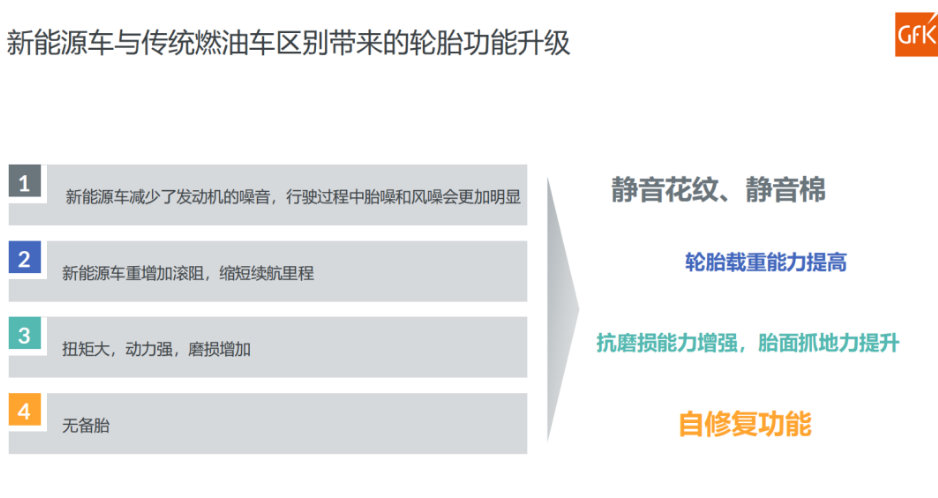 數據顯示，截至2022年第三季度，國內市場已經有超過12個品牌發布了為新能源汽車設計的花紋;超過12個品牌發布了靜音棉技術輪胎，覆蓋規格達到35個;超過8個品牌發布了自修復輪胎，規格覆蓋達到27個。
