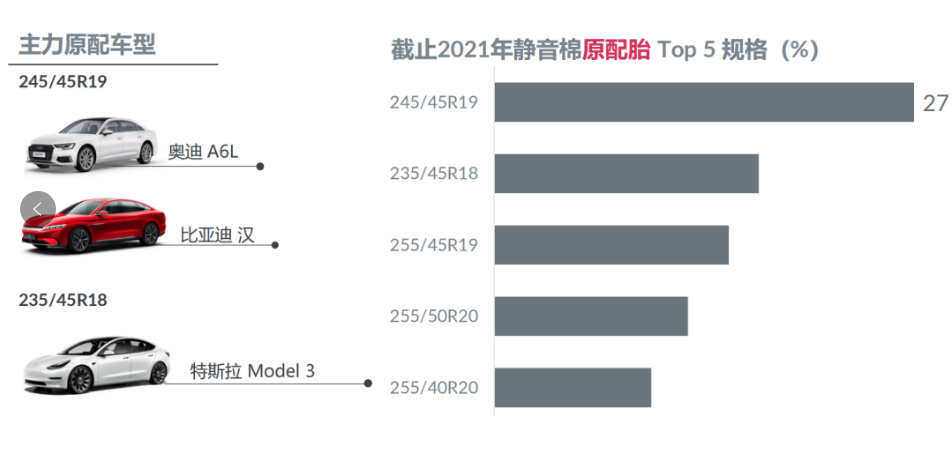 中國輪胎要把握住新能源汽車快速發展的良機，加大在替換和配套市場方面的推廣投入和渠道建設，爭取實現對外資品牌的“錯道超車”。