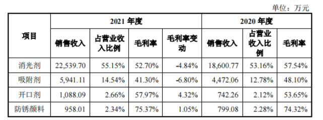 　2020年和2021年，消光劑為發行人的主要產品，其營業收入占比均在50%以上;開口劑和防銹顏料為發行人近幾年研發出的新產品，其銷售收入占比均在3%以下。消光劑的毛利率分別為57.54%和52.70%，2021年比2020年下降4.84%，消光劑毛利率下降主要系受主要原材料固體水玻璃和濃硫酸采購價格上漲較大影響。