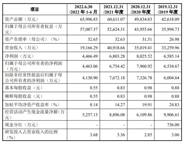 截止2022年6月30日，凌瑋科技2022年實現營業營業收入1.91億元，其中歸母凈利潤為4463萬元。