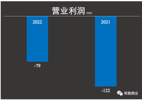    據豐華輪胎財報顯示，2021年一整年這家輪胎經銷商營業收入為1.27億元，同比2020年降低了-7.83%;但是反觀凈利潤真是令人咋舌，歸屬掛牌公司股東的凈利潤為-556萬，同比2021年下降112.51%。是的，其2020年在輪胎企業賺的盆滿缽滿的時候他也是賠錢的。