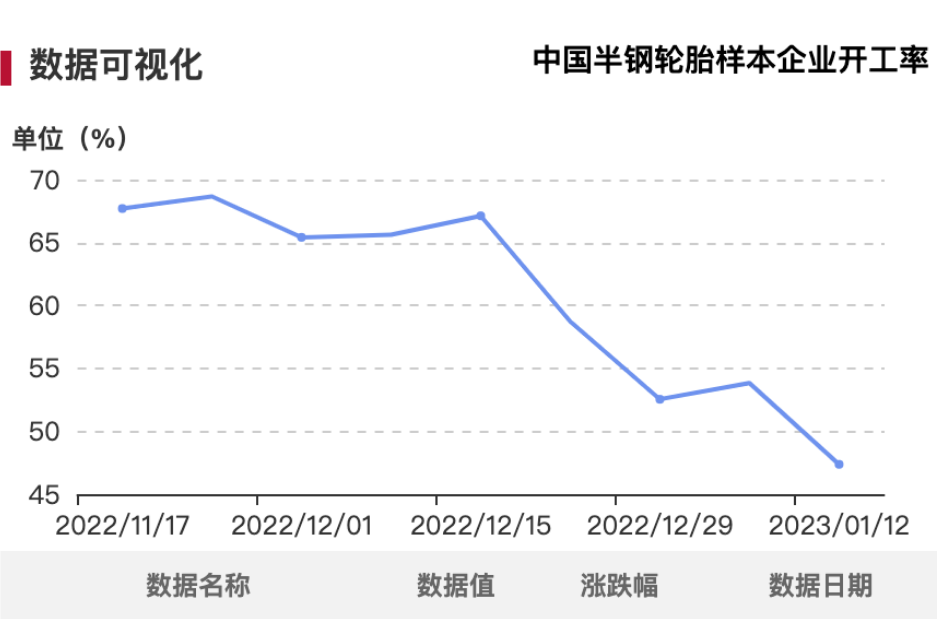 從半鋼胎和全鋼胎企業開工率來看，由于工廠陸續停工放假，產量明顯下滑。