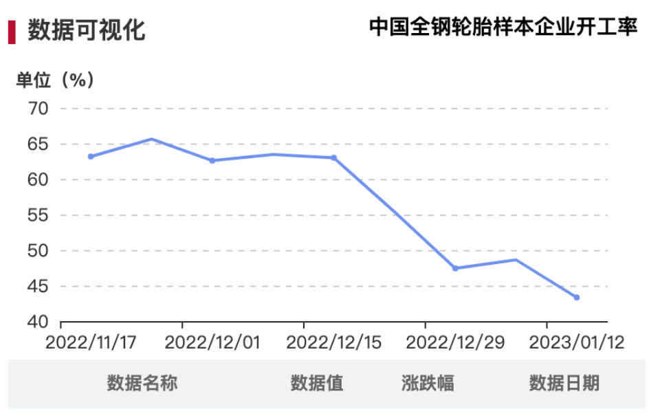 雖說2022年輪胎市場從年頭衰到年底，但從目前形勢來看，疫情影響雖不會立即散去，但經濟恢復正常化節奏勢不可擋，未來可期。