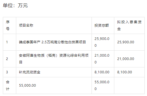 炭黑企業(yè)募資5.5億元 發(fā)力泰國(guó)工廠和綜合利用項(xiàng)目