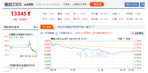 春節(jié)后首個交易日，天膠期貨遇到高開，主力合約13610元/噸開盤，漲幅比較明顯。截至1月30日15時，天然橡膠價格為13345元/噸，仍高居萬三大關(guān)。