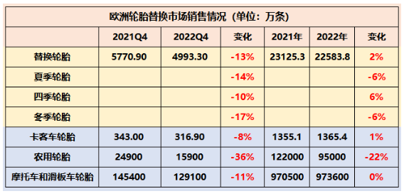 歐洲輪胎和橡膠制造商協(xié)會(ETRMA)數(shù)據(jù)顯示,受俄烏戰(zhàn)爭影響,歐洲乘用車胎替換輪胎市場銷量為4993.3萬條,相比2021年下滑了13%。除了卡客車輪胎,歐洲輪胎市場各種類輪胎銷量均出現(xiàn)了兩位數(shù)下滑,其中農(nóng)業(yè)輪胎下滑幅度更是達到了36%,銷量僅為15900萬條。 歐洲輪胎和橡膠制造商協(xié)會(ETRMA)數(shù)據(jù)顯示,受俄烏戰(zhàn)爭影響,歐洲乘用車胎替換輪胎市場銷量為4993.3萬條,相比2021年下滑了13%。除了卡客車輪胎,歐洲輪胎市場各種類輪胎銷量均出現(xiàn)了兩位數(shù)下滑,其中農(nóng)業(yè)輪胎下滑幅度更是達到了36%,銷量僅為15900萬條。