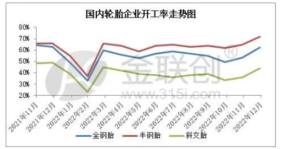 輪胎企業開工率變化與預測