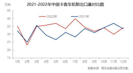 卡客車胎出口好于預期