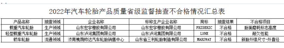 不過(guò)，就在1月10日，一項(xiàng)省級(jí)監(jiān)督抽查結(jié)果對(duì)外公布，濟(jì)南槐蔭帥達(dá)汽車(chē)輪胎銷(xiāo)售中心1家銷(xiāo)售者的1批次產(chǎn)品不符合相關(guān)標(biāo)準(zhǔn)的要求，該產(chǎn)品生產(chǎn)廠家為山東省三利輪胎制造有限公司。