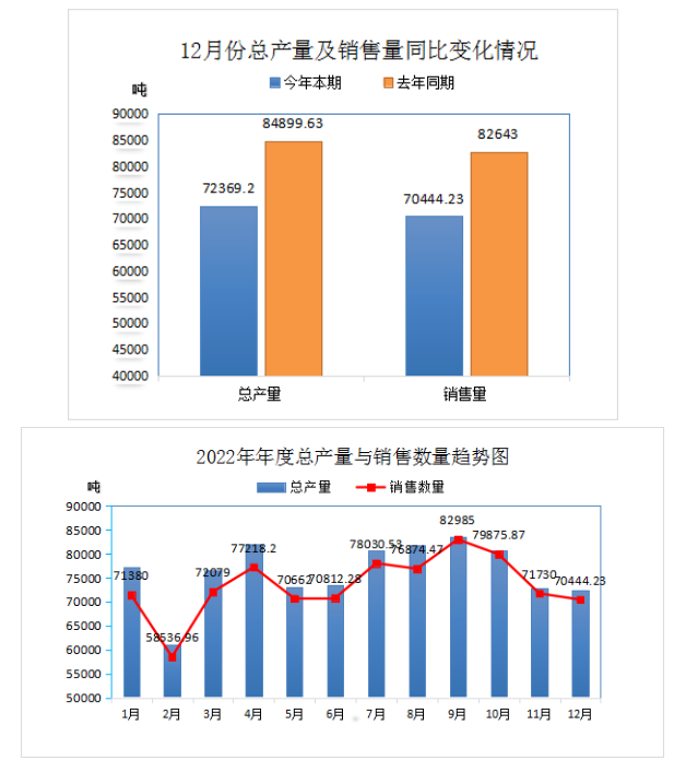 中國(guó)廢橡膠綜合利用行業(yè)2022年12月及全年統(tǒng)計(jì)數(shù)據(jù)分析 中國(guó)廢橡膠綜合利用行業(yè)2022年12月及全年統(tǒng)計(jì)數(shù)據(jù)分析