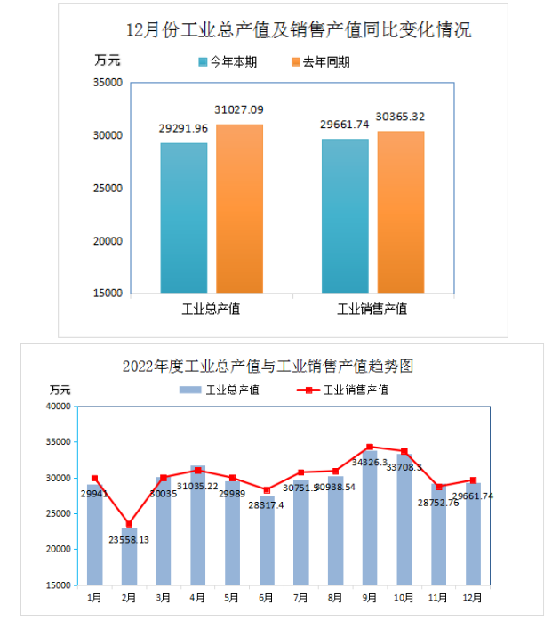 2022年全年再生膠、膠粉現(xiàn)價(jià)工業(yè)總產(chǎn)值355671.82萬(wàn)元,比上年同期下降了14.17%;工業(yè)銷售產(chǎn)值360500.37萬(wàn)元,比上年同期下降了1.70%。產(chǎn)品出口交貨值(現(xiàn)價(jià))12588.55萬(wàn)元,比上年同期下降了34.01%。 2022年全年再生膠、膠粉現(xiàn)價(jià)工業(yè)總產(chǎn)值355671.82萬(wàn)元,比上年同期下降了14.17%;工業(yè)銷售產(chǎn)值360500.37萬(wàn)元,比上年同期下降了1.70%。產(chǎn)品出口交貨值(現(xiàn)價(jià))12588.55萬(wàn)元,比上年同期下降了34.01%。