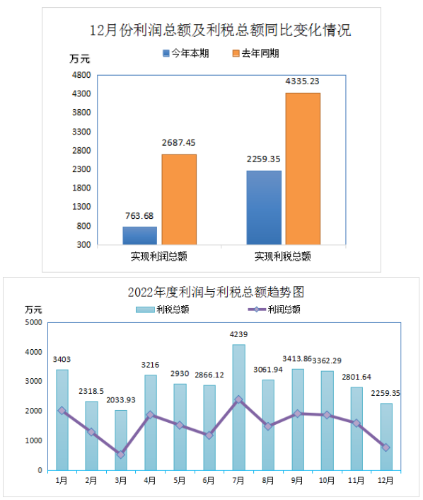 2022年全年實(shí)現(xiàn)利潤(rùn)總額18574.82萬(wàn)元,比上年同期下降了33.67%。盈利企業(yè)24家,盈利額19417.82萬(wàn)元;虧損企業(yè)5家,虧損額843萬(wàn)元;實(shí)現(xiàn)利稅總額32693.54萬(wàn)元,比上年同期下降了27.64%。 2022年全年實(shí)現(xiàn)利潤(rùn)總額18574.82萬(wàn)元,比上年同期下降了33.67%。盈利企業(yè)24家,盈利額19417.82萬(wàn)元;虧損企業(yè)5家,虧損額843萬(wàn)元;實(shí)現(xiàn)利稅總額32693.54萬(wàn)元,比上年同期下降了27.64%。