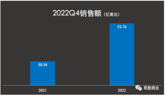 固特異表示,由于美元走強(qiáng)影響,其公司銷售額在第四季度減少了約7% 固特異表示,由于美元走強(qiáng)影響,其公司銷售額在第四季度減少了約7%
