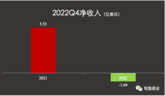 不過經(jīng)重大項(xiàng)目調(diào)整后,固特異最終在第四季度凈收入為2000萬美元 不過經(jīng)重大項(xiàng)目調(diào)整后,固特異最終在第四季度凈收入為2000萬美元