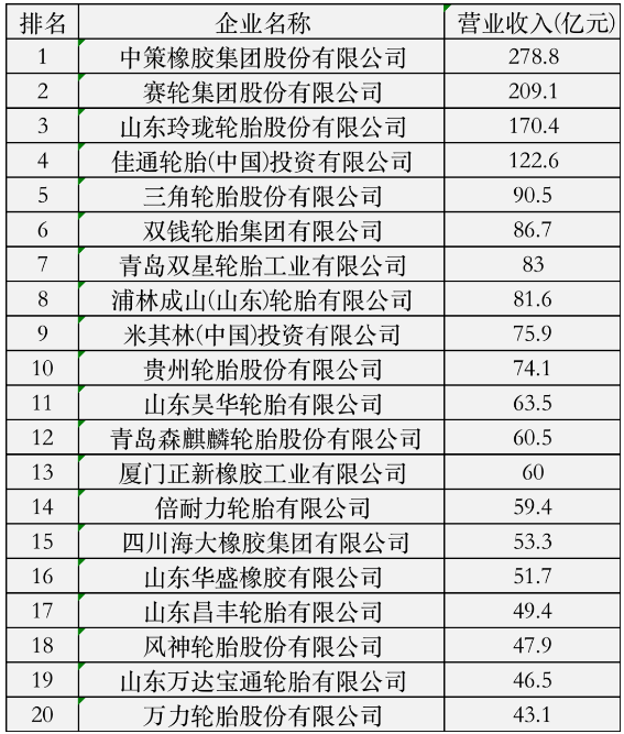中策領銜，20家輪胎入圍百強