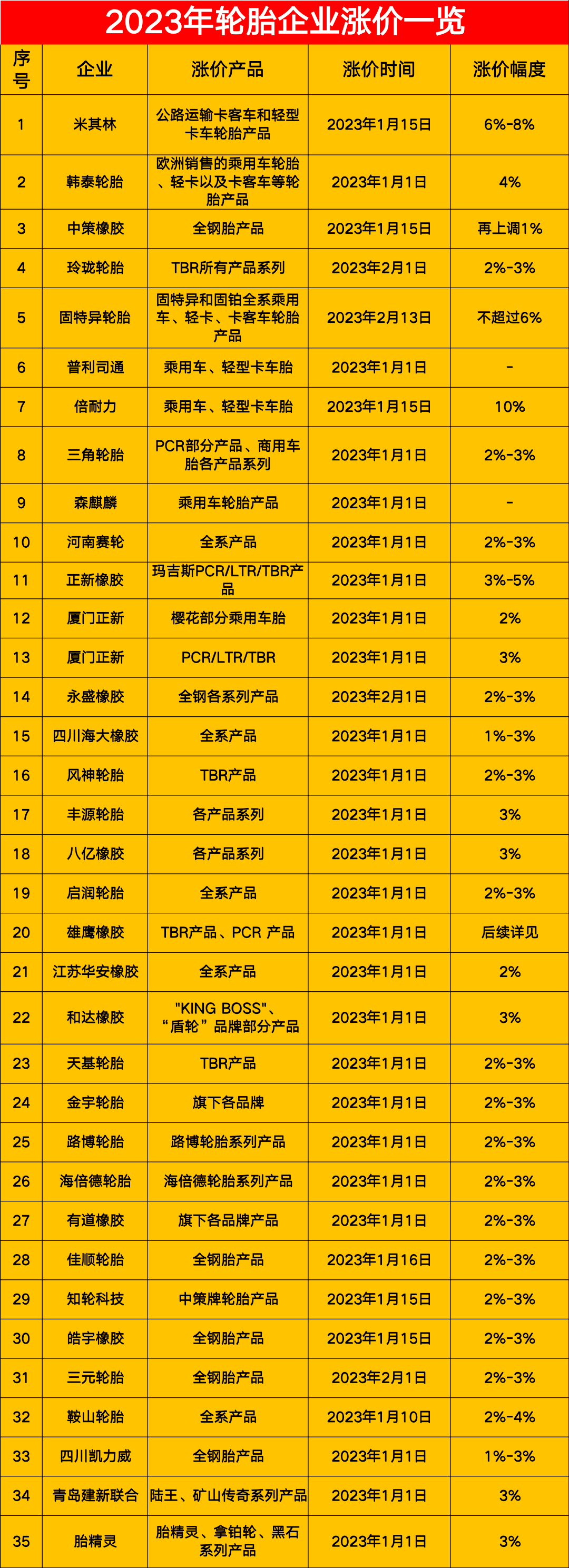 漲價還將繼續?天然橡膠，石油等上游原材料價格持續高位，造成輪胎成本不斷提升。炭黑價格高位野天鵝數據平臺顯示，2023年02月，炭黑價格為11750元/噸;同比增長率為28.77%。