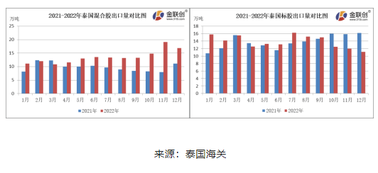 12月份,泰國混合膠出口量約16.87萬噸,環(huán)比下降11.73%,同比上漲51.68%。標(biāo)膠出口量約11.09萬噸,環(huán)比下降7.08%,同比下降31.39%。混合膠以出口中國市場為主,12月船貨價格上漲,國內(nèi)進口商采購情緒不佳,混合膠出口量環(huán)比下降。 12月份,泰國混合膠出口量約16.87萬噸,環(huán)比下降11.73%,同比上漲51.68%。標(biāo)膠出口量約11.09萬噸,環(huán)比下降7.08%,同比下降31.39%。混合膠以出口中國市場為主,12月船貨價格上漲,國內(nèi)進口商采購情緒不佳,混合膠出口量環(huán)比下降。