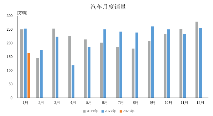受多因素影響，1月份汽車產(chǎn)銷雙降