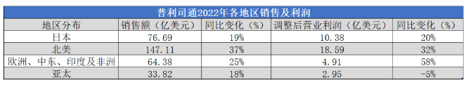 銷額2105億，全球第一輪胎險勝