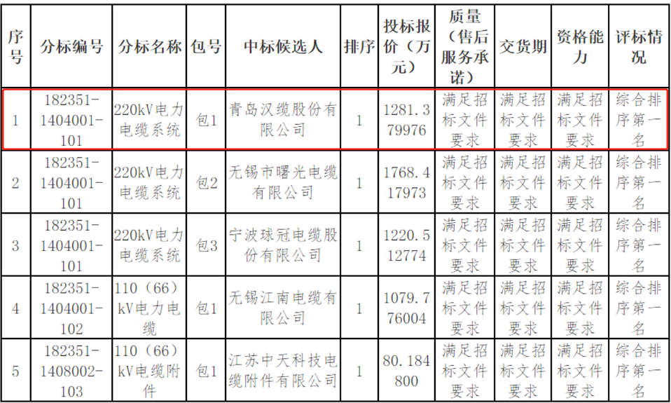 場招標(biāo)采購項目的評標(biāo)工作已經(jīng)結(jié)束，中標(biāo)候選人已被公示。國網(wǎng)江西省電力有限公司的這次招標(biāo)采購項目包括線纜類物資，其中青島漢纜股份有限公司成為了中標(biāo)候選人之一。公示期為3天，如果有投標(biāo)人或其他利害關(guān)系人對評標(biāo)結(jié)果有異議，可以在公示期內(nèi)以書面形式提出。