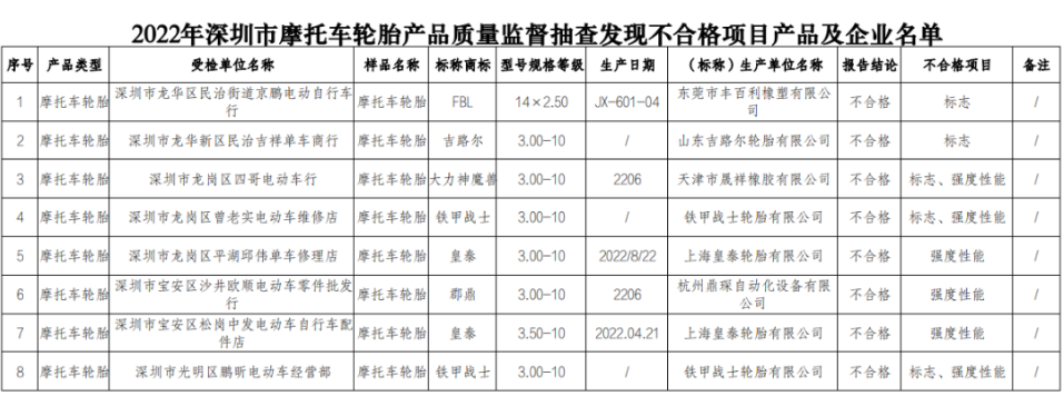 深圳市市場監(jiān)督管理局公布了對深圳市生產(chǎn)和銷售的摩托車輪胎產(chǎn)品的抽查結(jié)果。在抽查的42批次產(chǎn)品中，有8批次被檢測出存在不合格情況，其中涉及到了多家生產(chǎn)企業(yè)。這一消息引起了輪胎生產(chǎn)和銷售領(lǐng)域的廣泛關(guān)注。