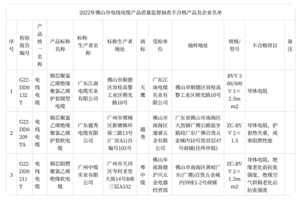 此次監(jiān)督抽查共抽樣了106家企業(yè)生產(chǎn)銷售的127款電線電纜產(chǎn)品。