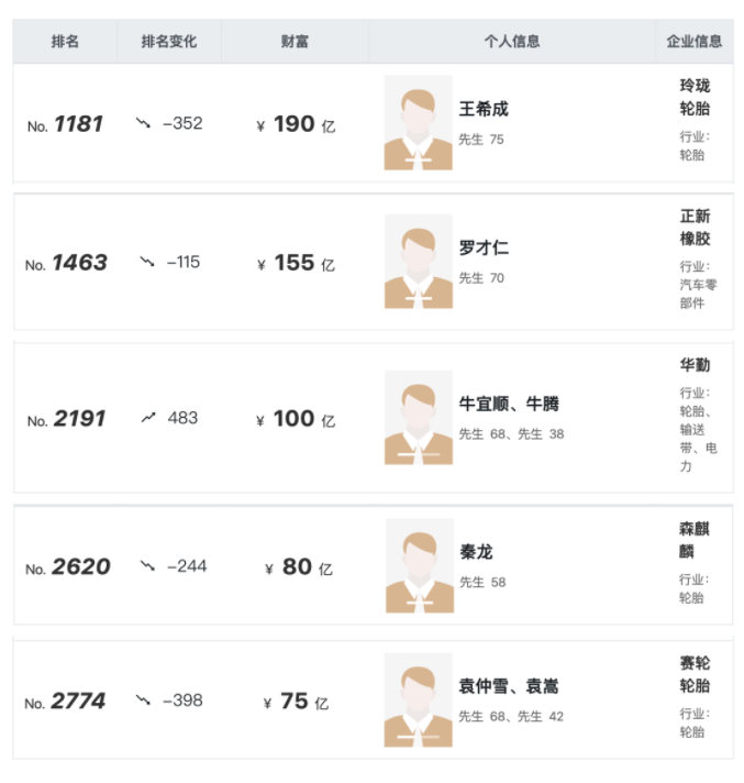 胡潤全球富豪榜發布，5位輪胎企業老板入選