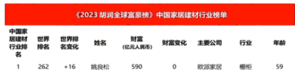 胡潤研究院發布了《2023胡潤全球富豪榜》，其中涂料企業董事長周煒健榜上有名。周煒健的涂料企業財富普遍增長，排名也都有所上升，這在涂料行業內是個好消息。