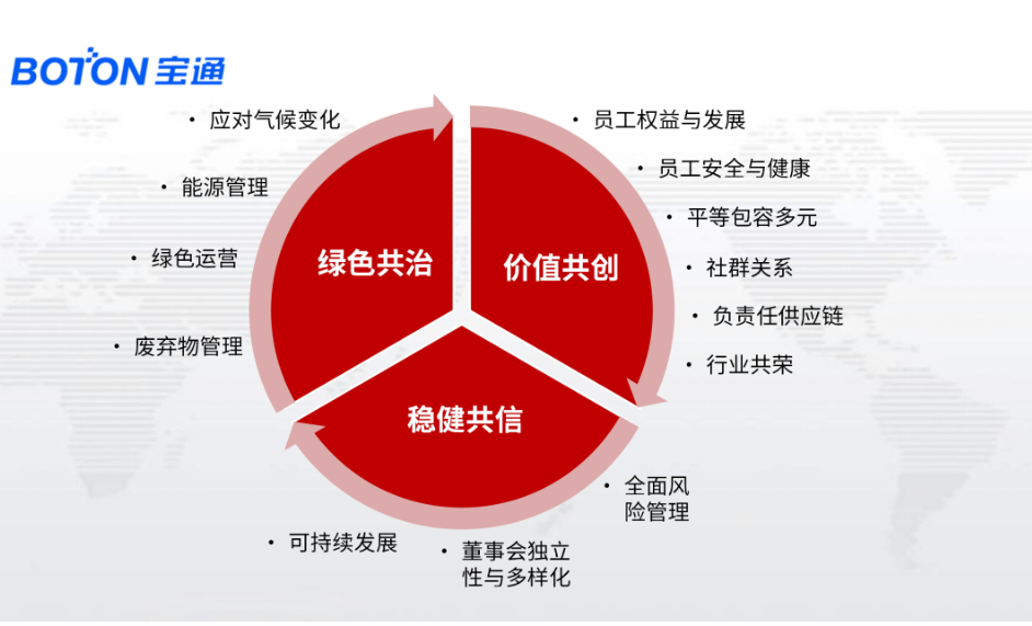 寶通首席行政官鄧麗瑩女士在會上宣講了寶通ESG新的戰(zhàn)略方向：綠色共治、價值共生、穩(wěn)健共信，并分享了行動目標(biāo)與計劃。她指出，寶通在未來三年內(nèi)將投入近10億元用以確保在三個ESG戰(zhàn)略目標(biāo)上行動計劃的實現(xiàn)。