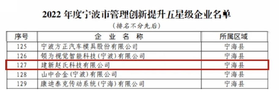 經(jīng)過聽取企業(yè)匯報和現(xiàn)場評審，專家組對建新的管理創(chuàng)新成果給予了充分肯定。對于此次評選結果，建新公司表示這不僅是對公司的鼓勵，更是一種鞭策，未來將會繼續(xù)深耕科研、苦練內(nèi)功，推動企業(yè)管理高質(zhì)量發(fā)展。