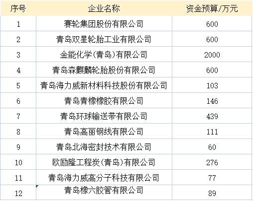 青島市工業和信息化局近日對2022年企業技術改造設備投資獎補政策擬支持企業名單進行了公示。