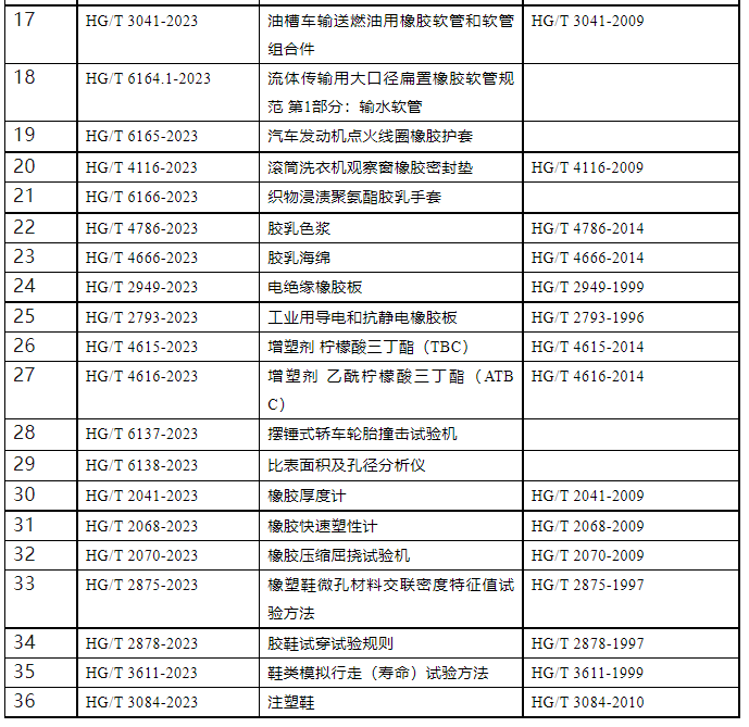4月19日，工業(yè)和信息化部宣布，對(duì)111項(xiàng)行業(yè)標(biāo)準(zhǔn)、9項(xiàng)行業(yè)標(biāo)準(zhǔn)外文版及2項(xiàng)行業(yè)標(biāo)準(zhǔn)的修改報(bào)批進(jìn)行公示。其中包括多項(xiàng)橡膠、輪胎及相關(guān)行業(yè)標(biāo)準(zhǔn)。