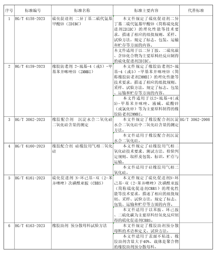 工信部科技司對111項行業標準、9項行業標準外文版及2項行業標準修改單報批情況進行公示。其中包含6項橡膠助劑相關標準。公示時間為4月19日至5月19日。這些標準將會被提交審核和批準，以便確保它們的質量和有效性。任何人都可以就這些標準提出反饋和建議，以便進一步完善這些標準。