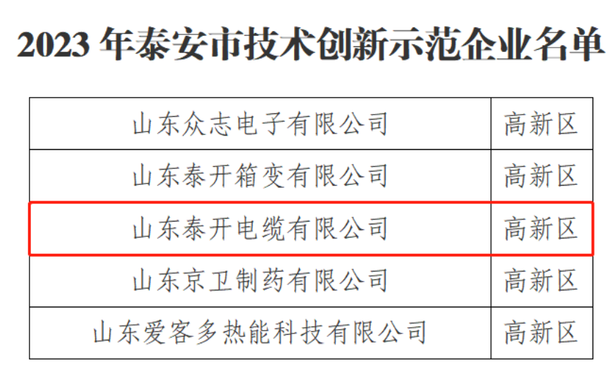 泰安市工業和信息化局近日宣布，經過申報、推薦、評審等程序，共有40家企業被認定為2023年泰安市技術創新示范企業，其中包括山東泰開電纜有限公司。