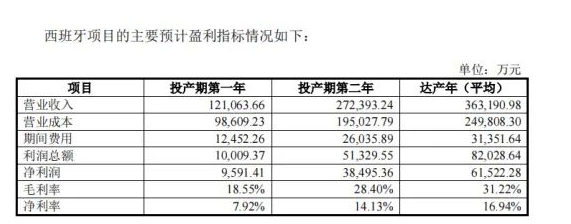 對于西班牙工廠的投產后盈利情況，森麒麟進行了預測。隨著生產環節規?；闹鸩结尫?，預計毛利率將逐步提高。預計工廠投產的第一年毛利率將達到18.55%，第二年為28.40%，達產年后為31.22%。這顯示出隨著西班牙工廠的逐步投產和達產，森麒麟的盈利能力將逐漸增強。