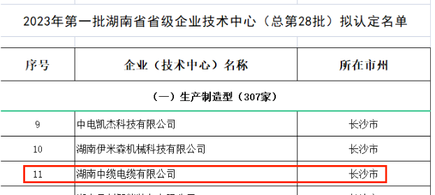 湖南省工業和信息化廳近日公示了2023年第一批湖南省省級企業技術中心名單，其中湖南中纜電纜有限公司成功入圍。
