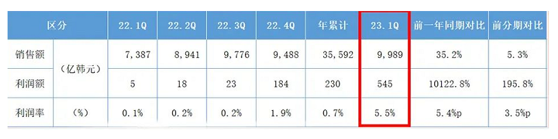 多項(xiàng)舉措推動(dòng)，錦湖輪胎2023年一季度業(yè)績(jī)喜人