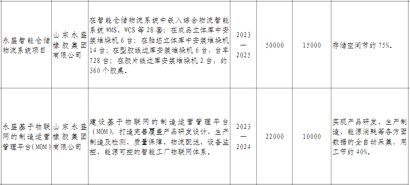 總之，廣饒縣輪胎企業的“智改數轉”重點項目的公布為該縣的輪胎行業帶來了新的發展機遇。