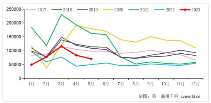 中國(guó)重卡市場(chǎng)5月銷售環(huán)比下滑16%，同比增長(zhǎng)42%