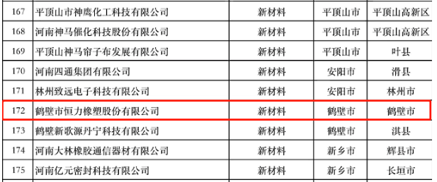 河南省科學技術廳根據河南省“瞪羚”企業遴選通知和遴選方案的要求，公示了符合條件的350家企業，其中鶴壁市恒力橡塑股份有限公司成功入選河南省“瞪羚”企業庫。