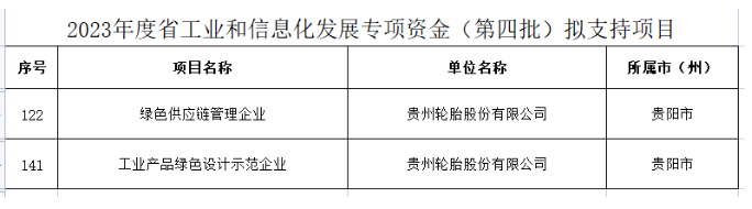 綠色發(fā)展成果顯著！貴州輪胎兩個(gè)項(xiàng)目獲專(zhuān)項(xiàng)資金支持